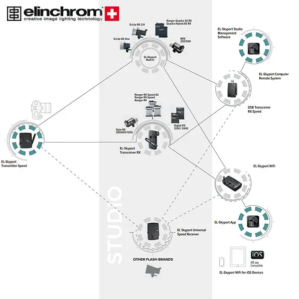 Elinchrom Skyport USB Speed MK-II 