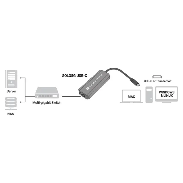 Sonnet SOLO5G USB-C to 5Gb Ethernet Adapter 