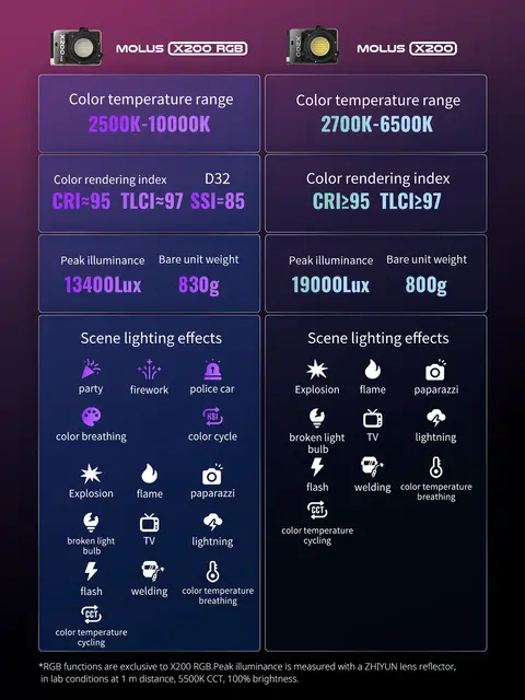 Zhiyun Molus X200 Bi-Color COB Light KIT 200W. 2700-6500K. Combo Kit 